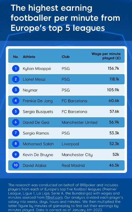 Die bestverdienenden Fußballer pro Spielminute in den europäischen Top-5-Ligen